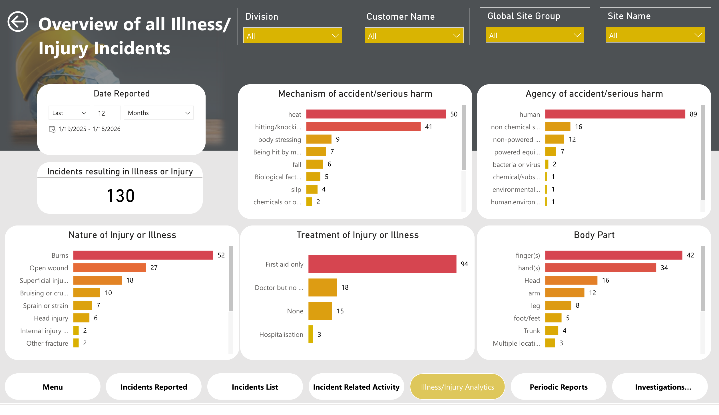 Incident Overview Dashboard